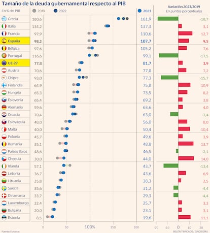 Deuda pública UE27 Gráfico