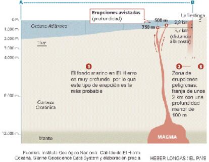 En la isla canaria de El Hierro se han podido producir tres tipos de erupciones, en función del la profundidad a la que haya salido el magma.