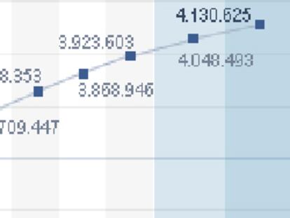 El Gobierno augura un repunte sostenido de la contratación a partir de otoño