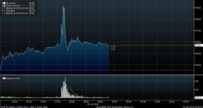 Evolució de Twitter a la borsa en la sessió d'aquest dimecres.