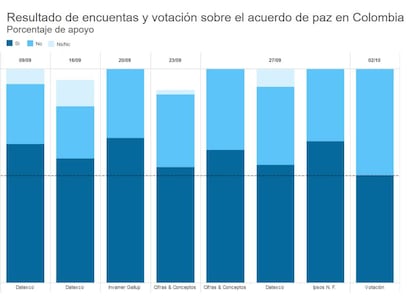 <a href="http://internacional.elpais.com/internacional/2016/10/03/actualidad/1475514647_110512.html"><b>ASÍ FALLARON LAS ENCUESTAS PREVIAS A LA CONSULTA.</a></b> Un repaso rápido a los principales sondeos sobre las votaciones del acuerdo de paz.