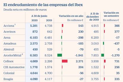 El endeudamiento de las empresas del Ibex