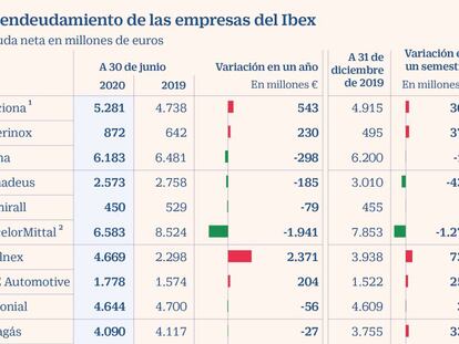 Las empresas del Ibex suben su deuda pero bajan el coste a mínimos