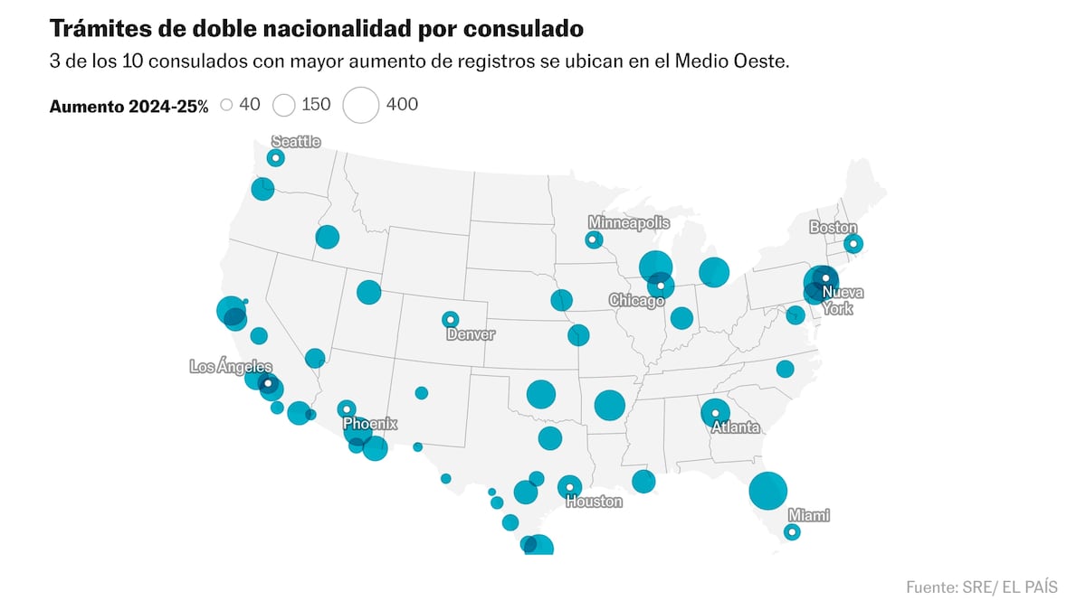 El registro de mexicanos en Estados Unidos aumentó un 153% en 2025 tras la llegada de Trump
