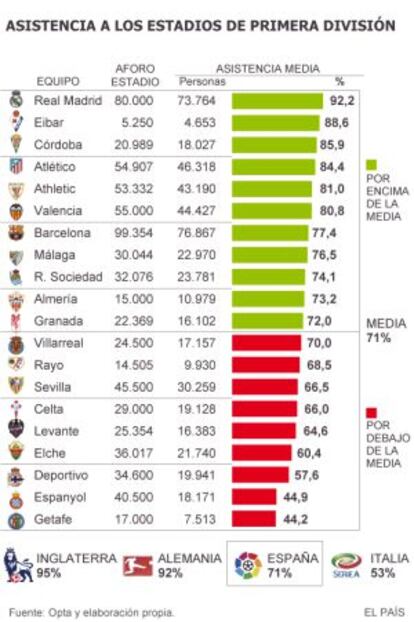 Asistencia de todos los estadios de Primera.