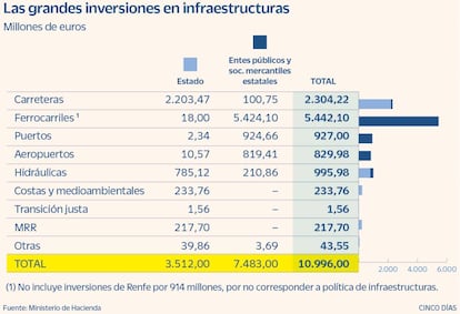 Presupuestos 2022: Infraestructuras