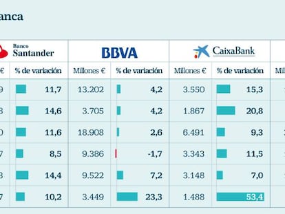 Los bancos se encaminan a la normalización de sus cuentas
de resultados