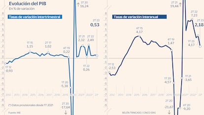 PIB revisado 2T2023 Gráfico