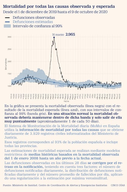 Covid-19 Mortalidad excesiva