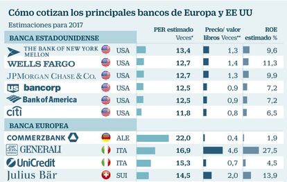 Cómo cotizan los principales bancos de Europa y EEUU