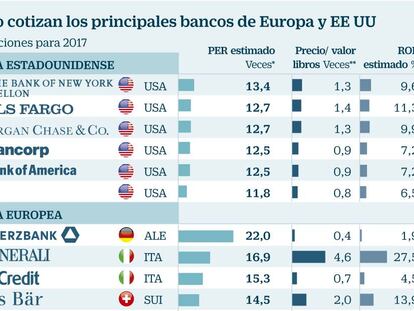 La banca europea capitaliza el traslado de la inversión desde EE UU