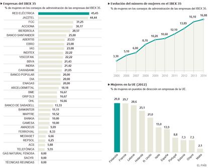 Fuente: Paridad en Acción, CMNV y Comisión Europea.