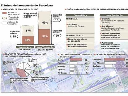 El futuro del aeropuerto de Barcelona
