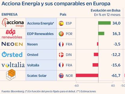 Acciona Energía y sus comparables en Europa