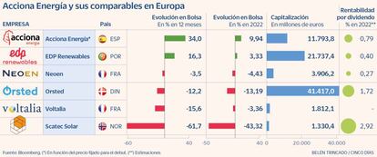 Acciona Energía y sus comparables en Europa