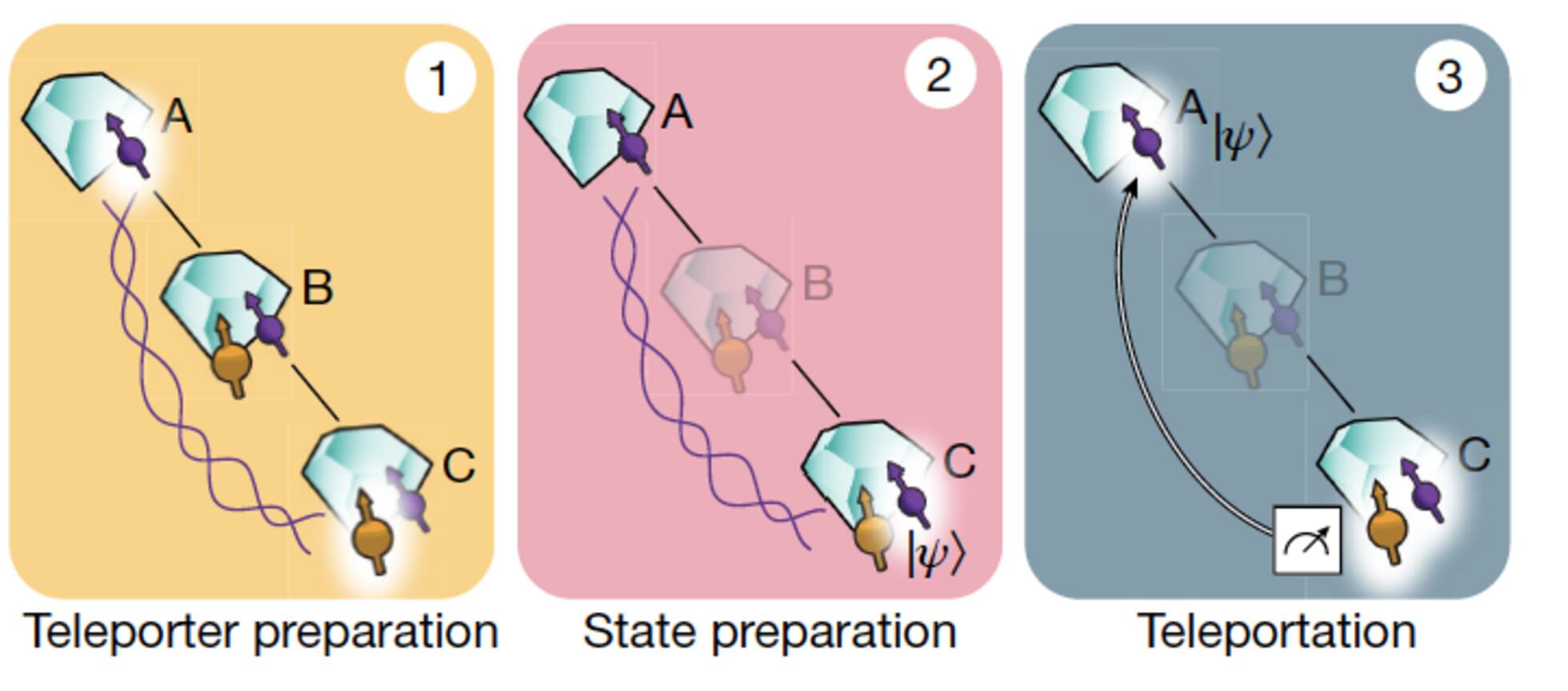 Teleportation breakthrough paves the way for quantum internet