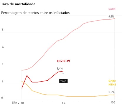 taxa de mortos