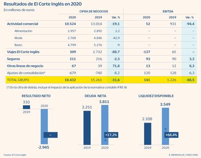 Resultados de El Corte Inglés en 2020