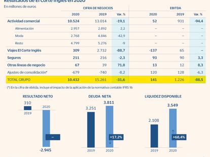 El Corte Inglés registró en 2020 unas pérdidas históricas de 2.945 millones al deteriorar 2.500 por la pandemia