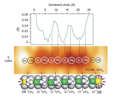 Cadena formada por varias moléculas de cloruro de metilo, vista mediante microscopia de efecto túnel y gráficos asociados de la reacción