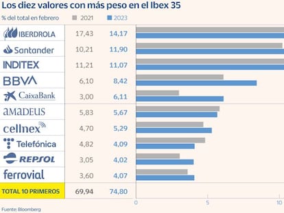 Santander e Inditex acechan el trono de Iberdrola como valor más pesado del Ibex