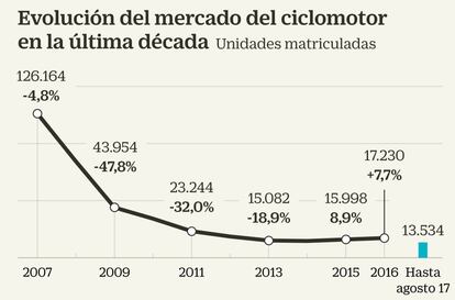 Mercado de ciclomotores en Espa&ntilde;a