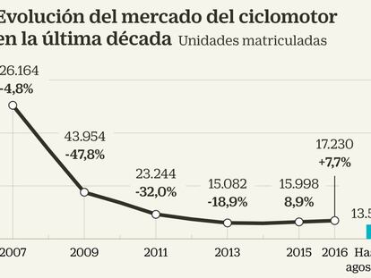 El ‘ecomerce’ electrónico y el turismo resucitan al ciclomotor en España