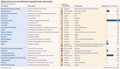 Operaciones en el software español más relevantes