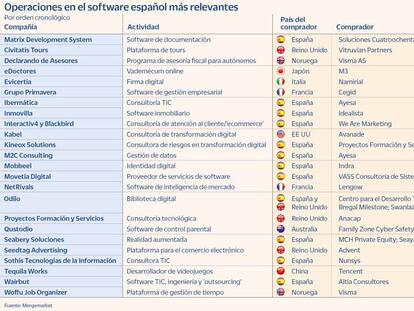 Operaciones en el software español más relevantes