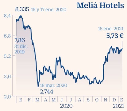 Meliá Hotels