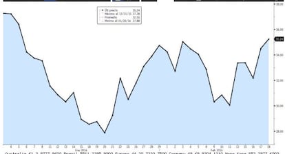 Precio del barril de BRent en el año