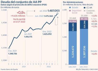 Deuda del conjunto de AA PP