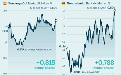 Evolución de la deuda española y alemana a 10 años