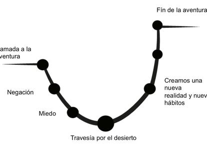 Las fases que vivimos ante un cambio