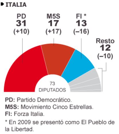 Fuente: Parlamento Europeo.