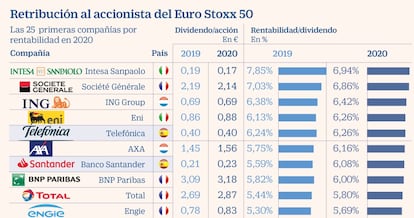 Dividendos Euro Stoxx