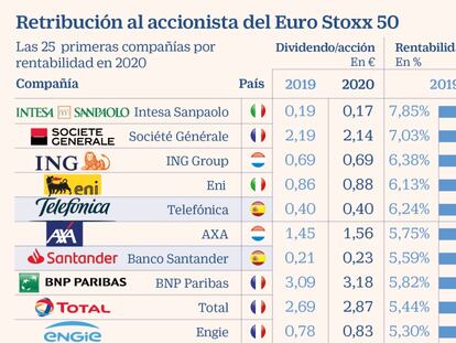 Dividendos Euro Stoxx