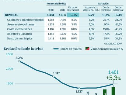 El precio de la vivienda en las ciudades se ha encarecido un 22% en tres años