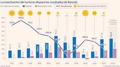 La reactivación del turismo dispara los resultados de Barceló