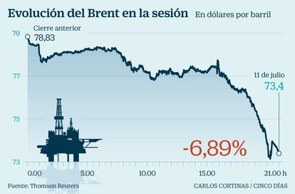 Evolución del Brent en la sesión