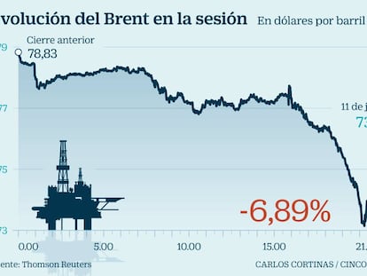 El temor a una recesión mundial por la guerra comercial desploma el petróleo un 6,9%