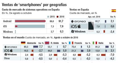 Ventas de &lsquo;smartphones&rsquo; por geograf&iacute;as