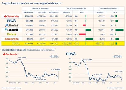 La gran banca suma 'socios' en el segundo trimestre