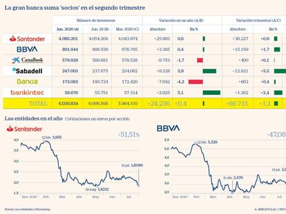 La gran banca gana 67.000 accionistas en pleno Covid