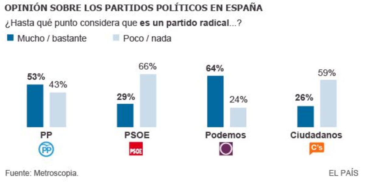 El PP fracasa en su intento de situar al PSOE como partido radical ...