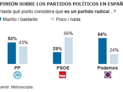 El PP fracasa en su intento de situar al PSOE como partido radical
