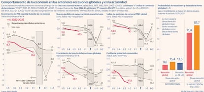 Recesiones globales