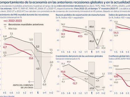 Frenazo, estancamiento o recesión: la fina línea a la que se asoma la economía española