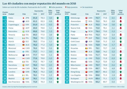 Las 40 ciudades con mejor reputación del mundo