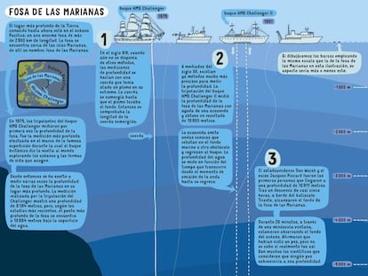 El lugar más profundo del mundo